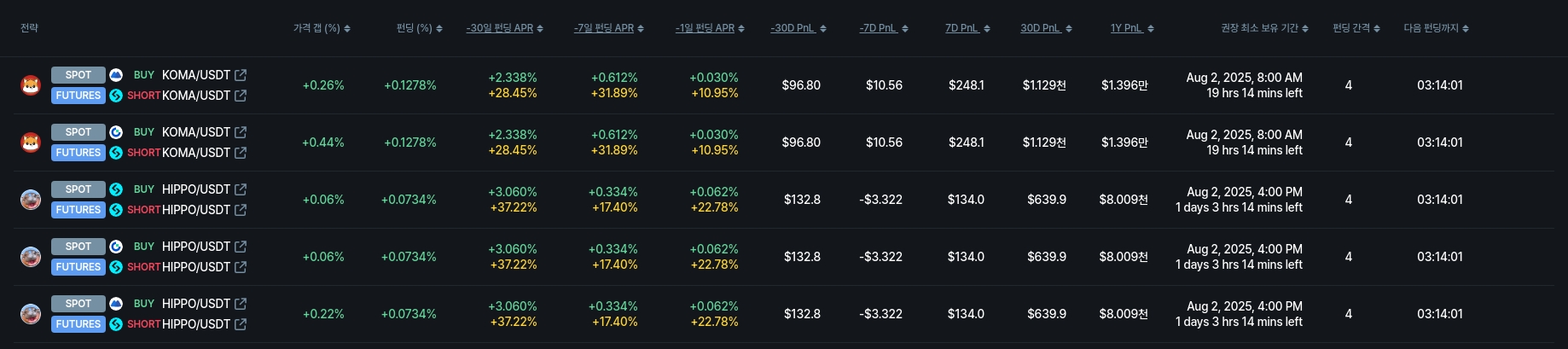 [김프 리포트] 펀딩비 차익거래 수익률 분석…Eclipse 연환산 수익률 4.51%로 최상위