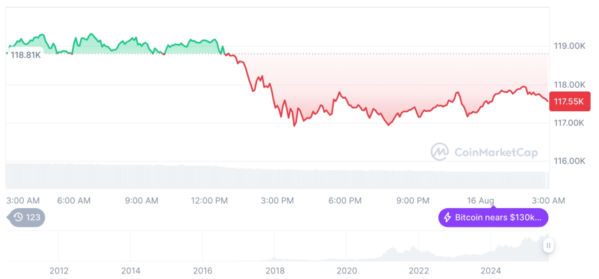  [오후 시세브리핑] 암호화폐 시장 혼조세… 비트코인 11만7천달러, 이더리움 4,450달러