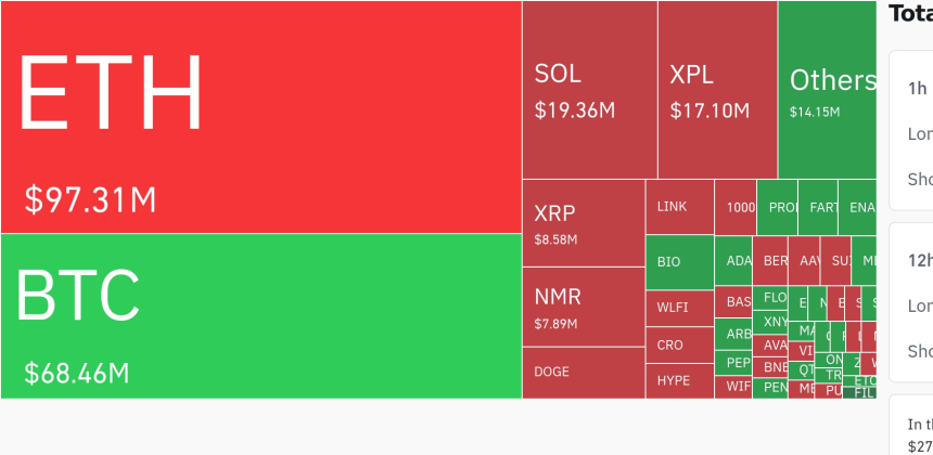 암호화폐 시장, 24시간 동안 레버리지 포지션 2억3200만 달러 청산…숏 포지션 우세