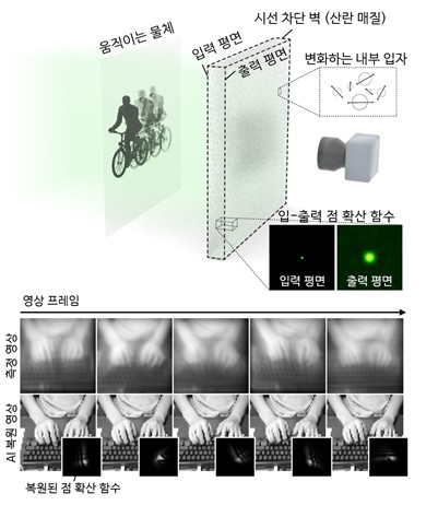 KAIST, 안개 속 영상도 선명하게… AI 기반 차세대 영상복원 기술 개발