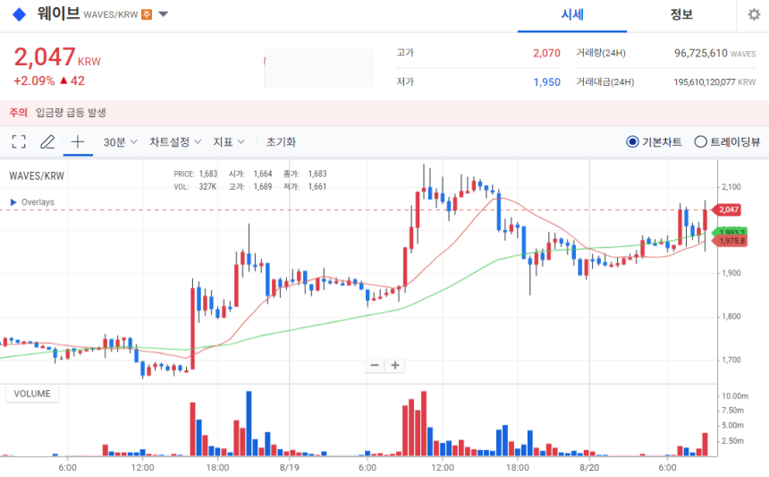 [오늘의 주목 코인] 웨이브(WAVES) 2.09% 상승…AI 도구 출시와 투자 유치, 입금량 급등 주목