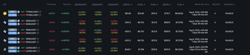  [김프 리포트] 고수익 펀딩비 전략 대상 GAS 주목... 연 수익률 12% 상회