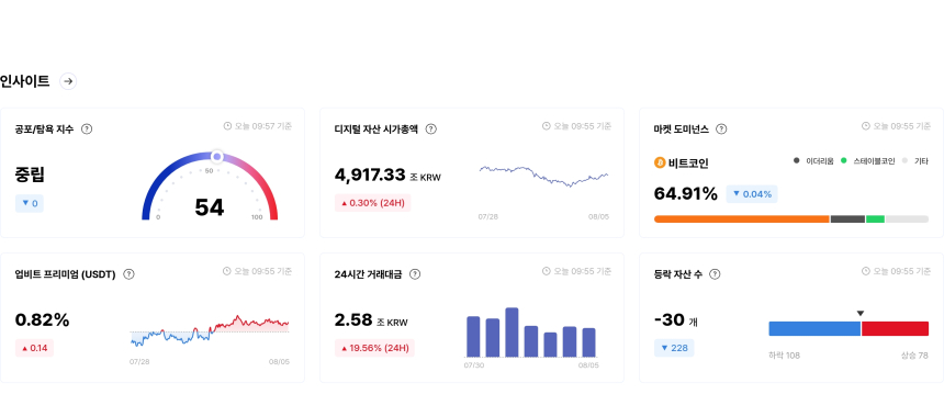  [국내장 심리 체크] 공포·탐욕 '중립' 지속…맨틀·토카막 ‘탐욕’, 프리미엄 일부 과열 구간