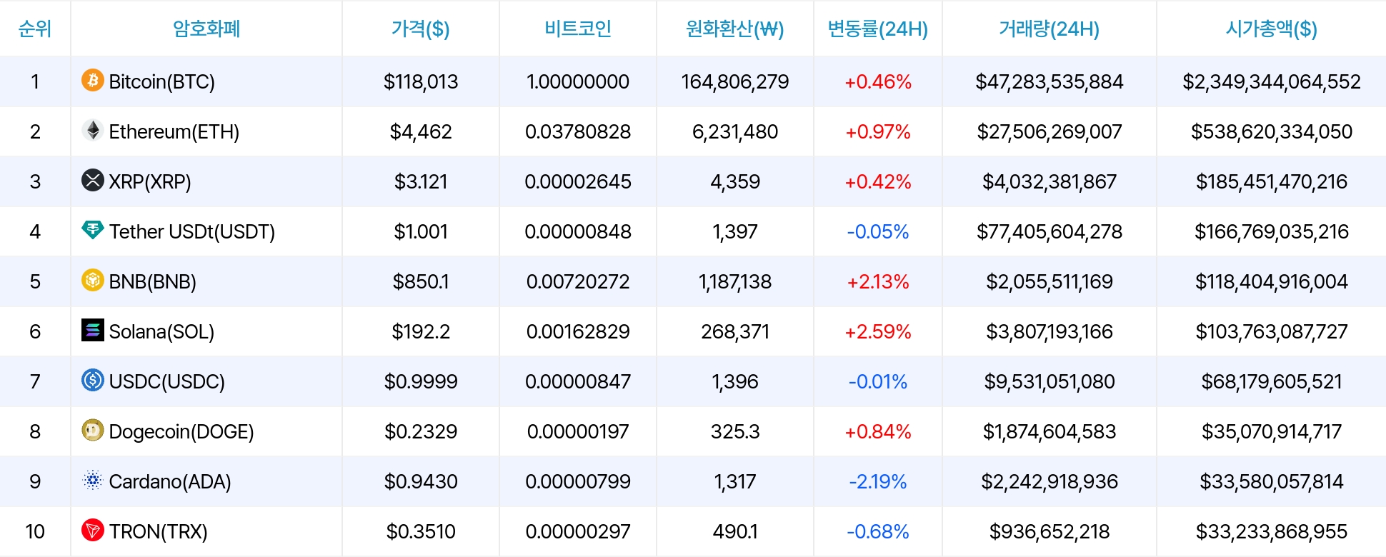 암호화폐 시세 데이터