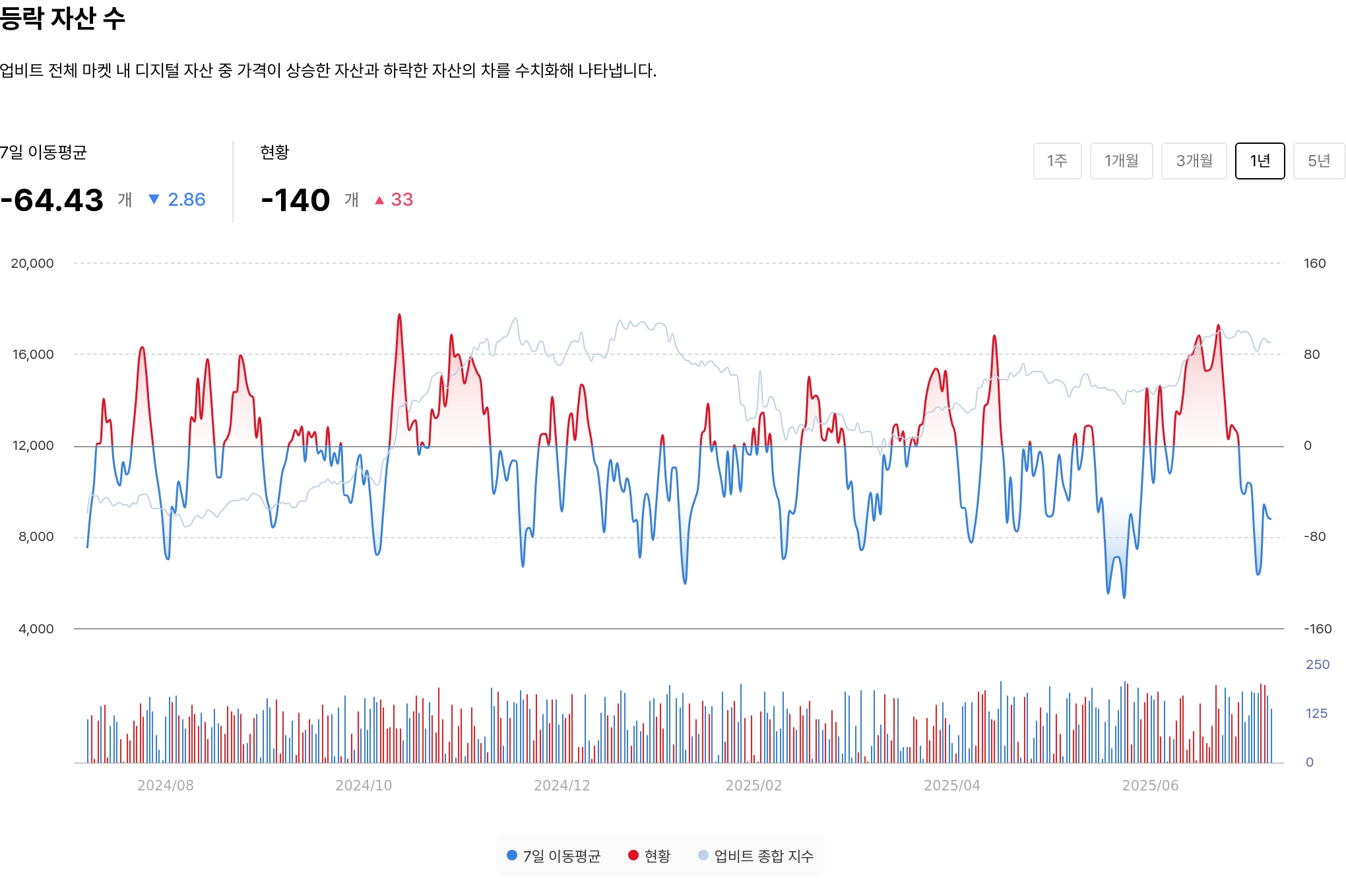 등락 자산 수