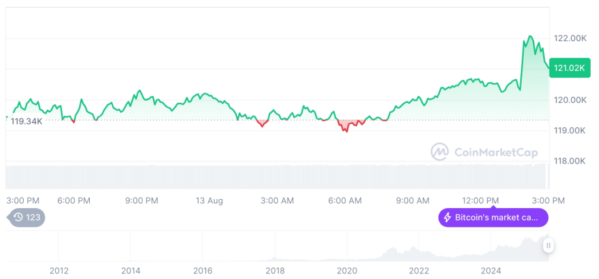  [자정 시세브리핑] 암호화폐 시장 혼조세… 비트코인 12만 달러, 이더리움 4,600달러