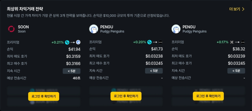 [김프 리포트] 차익거래 포착! PENGU·SOON 40% 넘는 예측 수익률…해외→국내 거래소 기회 부각