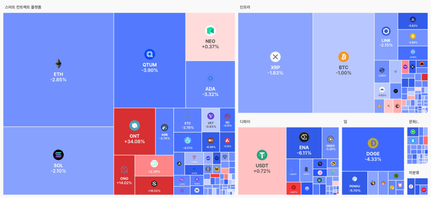 [오늘 국내장 어때요] 5.25조 거래 몰린 업비트…강세 테마는 '스마트컨트랙트', 상승 코인 174개↓