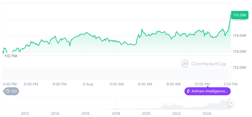  [자정 시세브리핑] 암호화폐 시장 상승세… 비트코인 11만5천달러, 이더리움 3,632달러