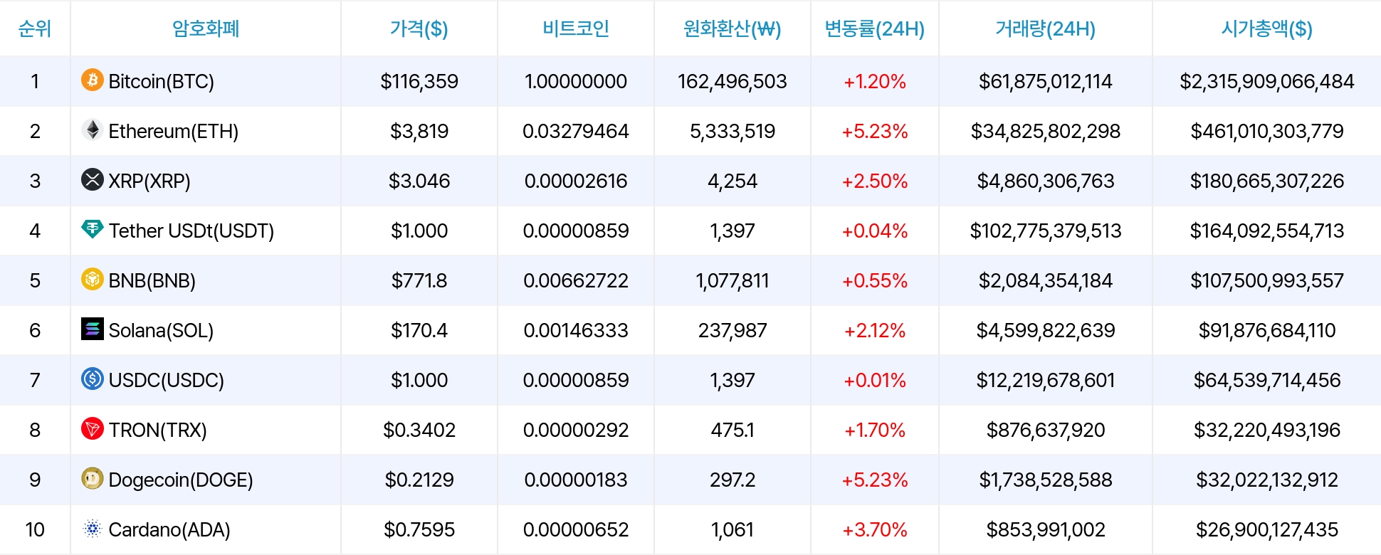 암호화폐 시세 데이터