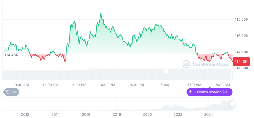  [저녁 시세브리핑] 암호화폐 시장 혼조세… 비트코인 11만4천 달러, 이더리움 3,648달러