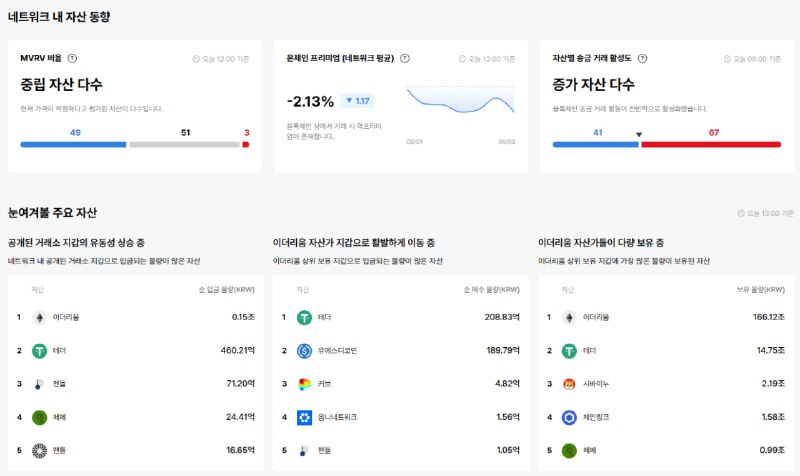  [이더 온체인] 이더리움 과열은 단 3종목…펜들·맨틀·OMNI 온체인 급등