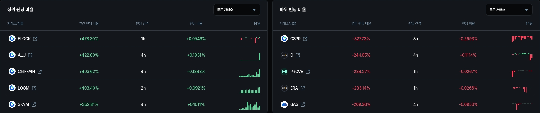 하위 펀딩 비율