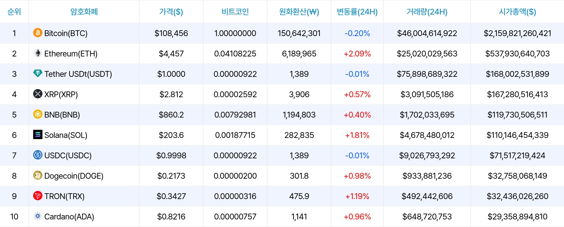 암호화폐 시세 데이터