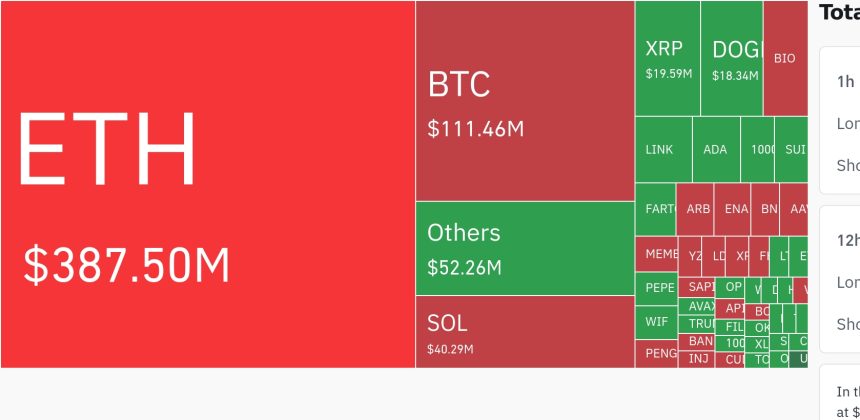 암호화폐 시장, 4시간 동안 9142만 달러 레버리지 포지션 청산…롱 비중 81.56%