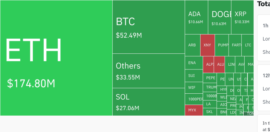 암호화폐 시장, 24시간 동안 레버리지 포지션 2억6084만 달러 청산