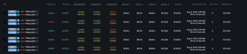  [김프 리포트] DUCK, 연 13만 달러 펀딩비 수익 기회…최고·최저 펀딩비 종목 공개