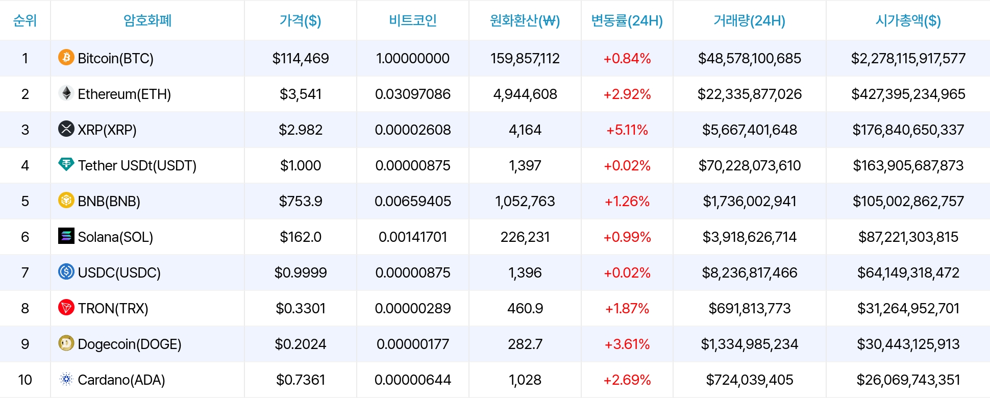 암호화폐 시세 데이터