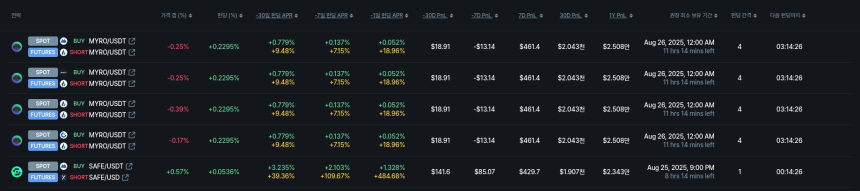 [김프 리포트] Ontology·FLOCK 중심 펀딩비 차익거래 수익 기회 확대