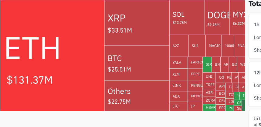  암호화폐 시장, 숏 포지션 중심으로 총 청산 규모 1억 달러 이상 발생