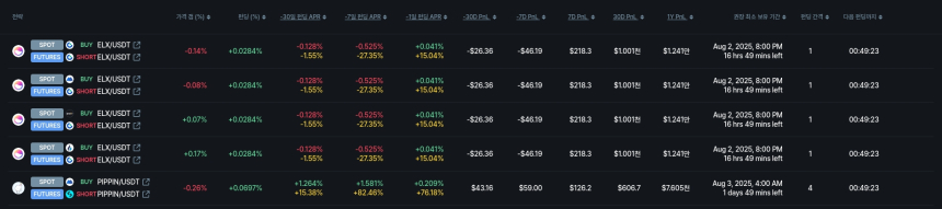  [김프 리포트] MAGIC 펀딩비 역전 전략으로 연간 최대 7만 달러 수익 가능