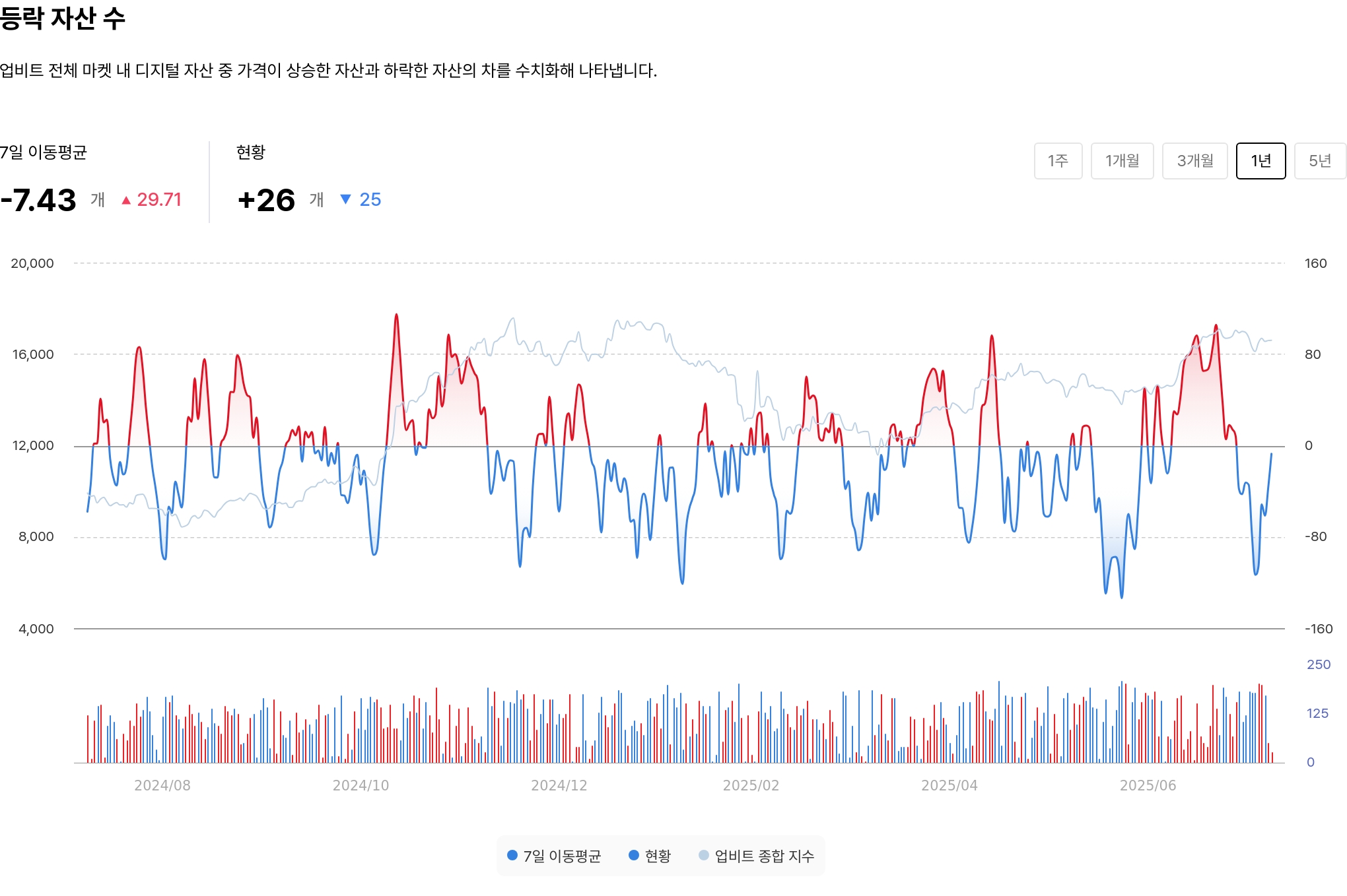 등락 자산 수