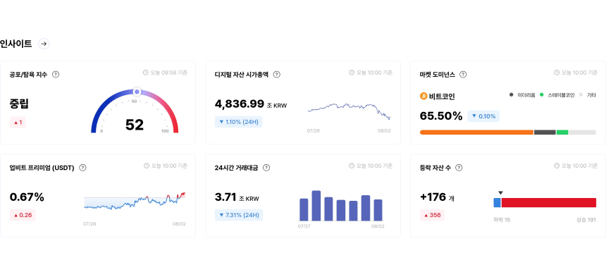  [국내장 심리 체크] 탐색세 지속...쎄타퓨엘 '탐욕' 급등, 버추얼프로토콜 '공포' 심화