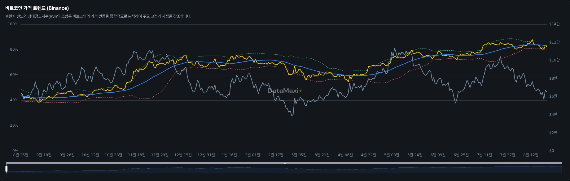 비트코인 가격 트렌드 (Binance)
