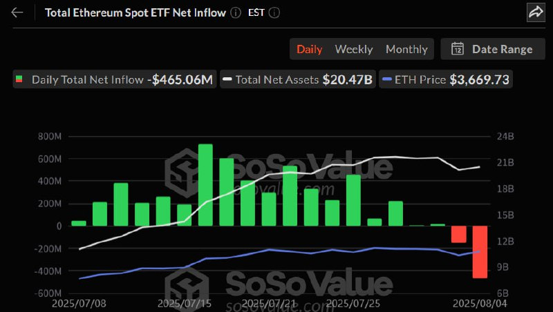  미국 이더리움 현물 ETF, 2거래일 연속 자금 유출…블랙록·피델리티 등 대부분 매도세