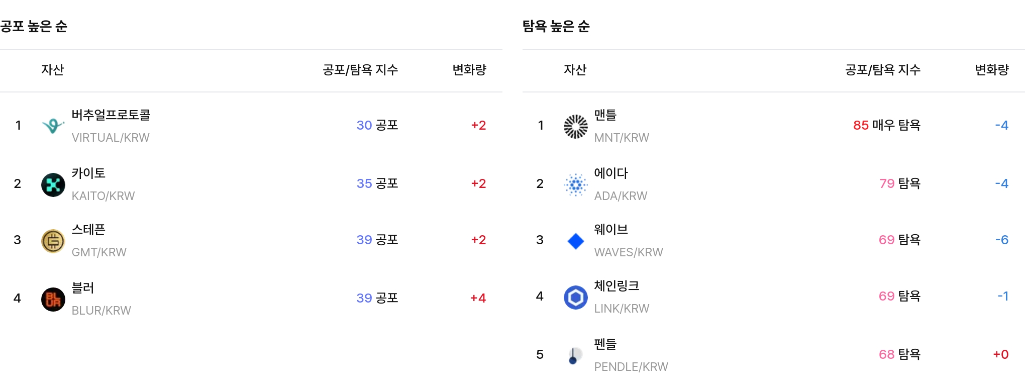 공포·탐욕 심리 추이