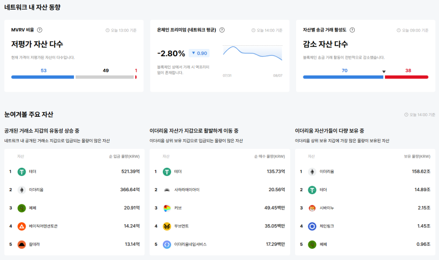  [이더 온체인] 이더리움 자산 70종 송금 감소…스트라이크·덴트 '역프' 심화