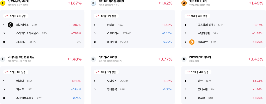  [코인 테마 랭킹] 22개 중 9개 테마 상승... 상호운용성·엔터프라이즈 블록체인 등 강세