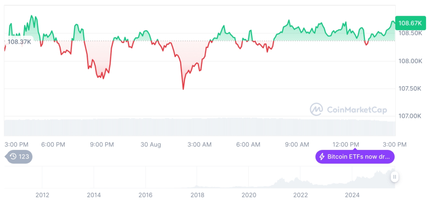  [자정 시세브리핑] 암호화폐 시장 혼조세… 비트코인 10만8660달러, 이더리움 4363달러