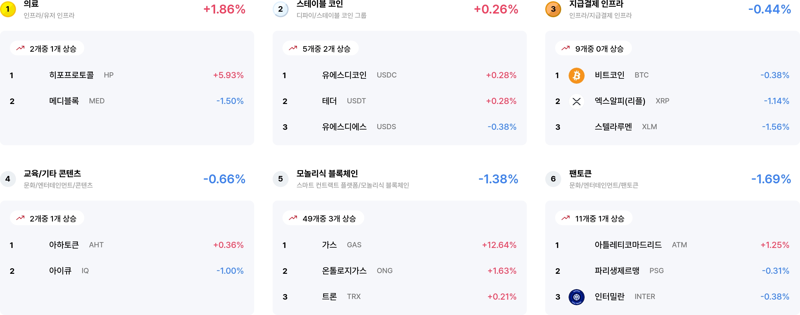 [코인 테마 랭킹] 23개 중 2개 테마만 상승…의료·스테이블 코인 소폭 반등