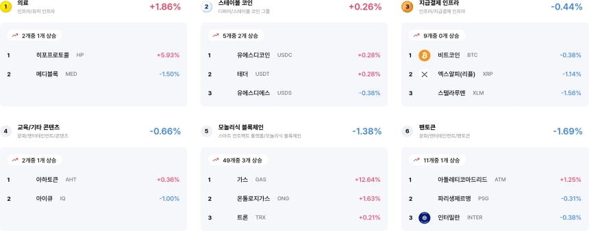 [코인 테마 랭킹] 23개 중 2개 테마만 상승…의료·스테이블 코인 소폭 반등