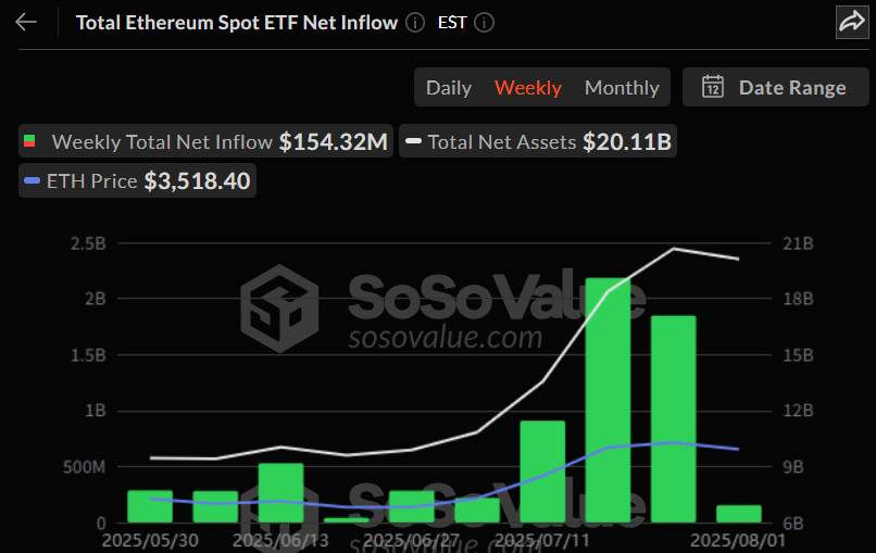  이더리움 현물 ETF, 하루 1.5억 달러 유출…12주 연속 유입 간신히 유지