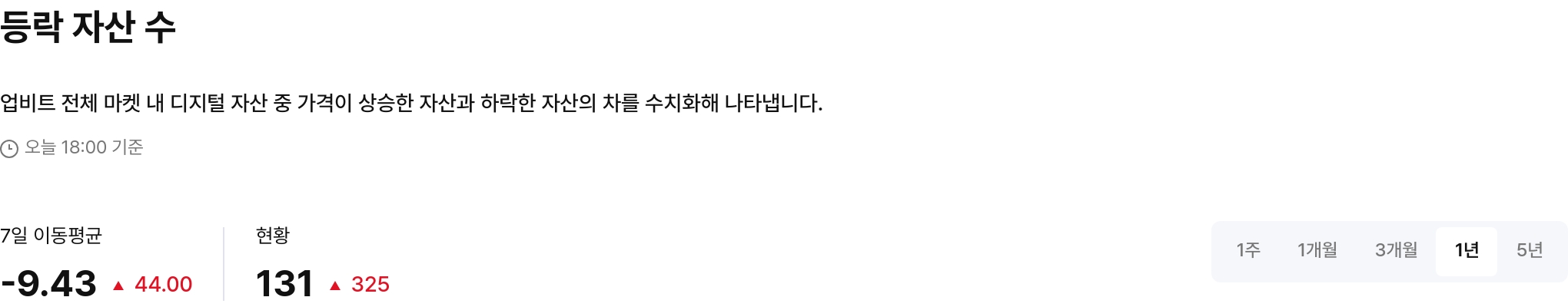 등락 자산 수