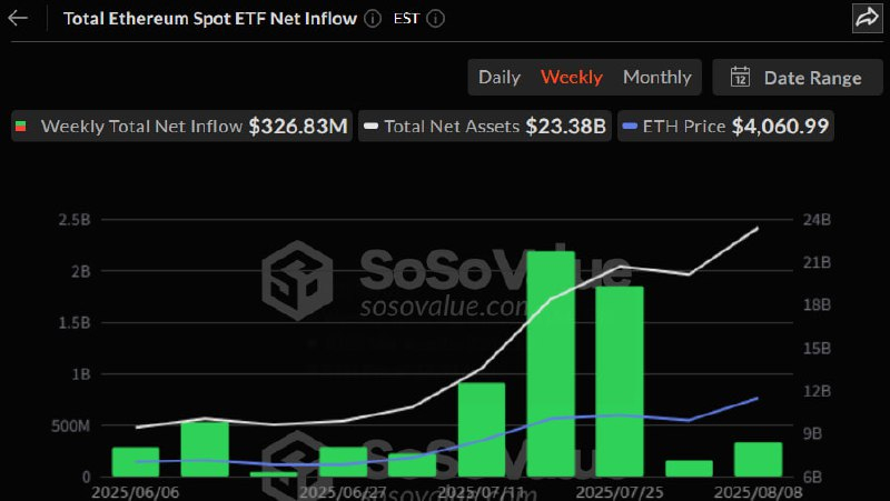  이더리움 현물 ETF 시장, 13주 연속 순유입…총 순자산 233억 달러 돌파