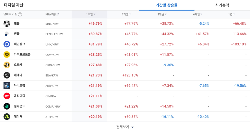  [코인 TOP 10 주간동향] 쑨‧골드체인‧서싱트 급등...엑시·MVL 매수세 폭발