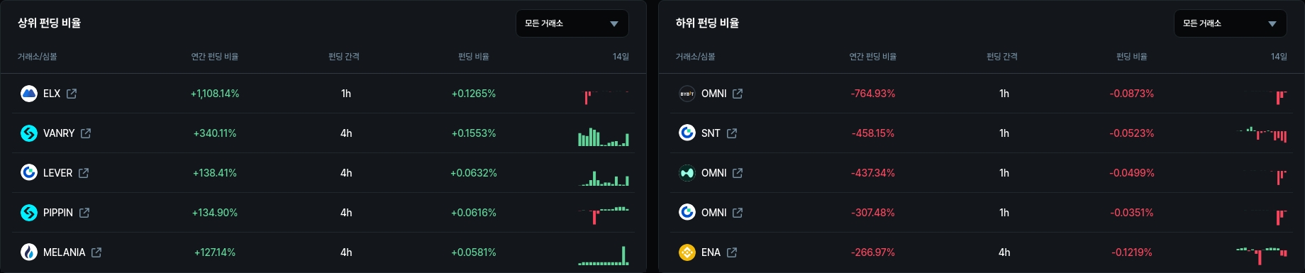하위 펀딩 비율