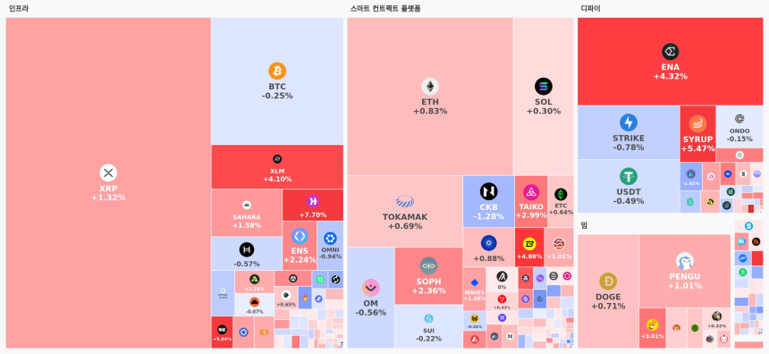  [오늘 국내장 어때요] 2.31조 거래된 업비트…강세 테마는 '인프라', 상승 코인 53개