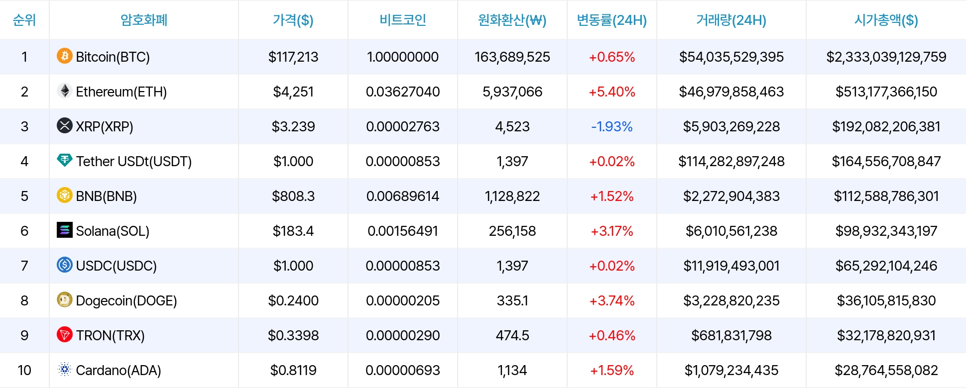 암호화폐 시세 데이터