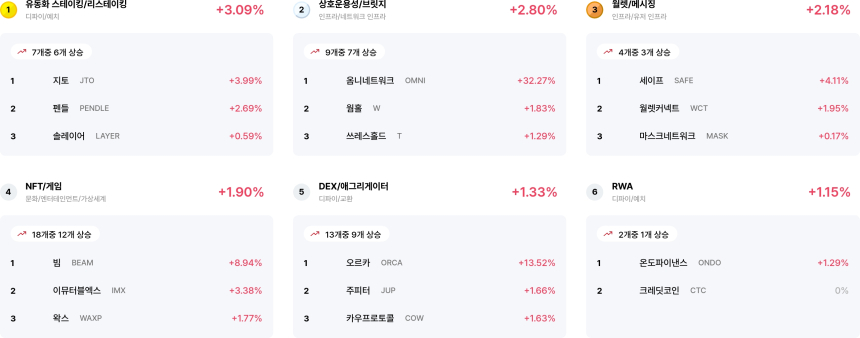  [코인 테마 랭킹] 28개 중 17개 테마 얕은 상승세... 유동화 스테이킹·상호운용성 등 두각