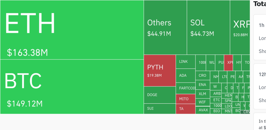 암호화폐 시장, 24시간 동안 레버리지 포지션 3억 9천만 달러 청산