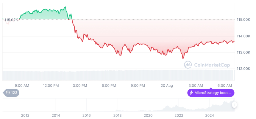  [저녁 시세브리핑] 암호화폐 시장 혼조세… 비트코인 11만3687달러, 이더리움 4193달러