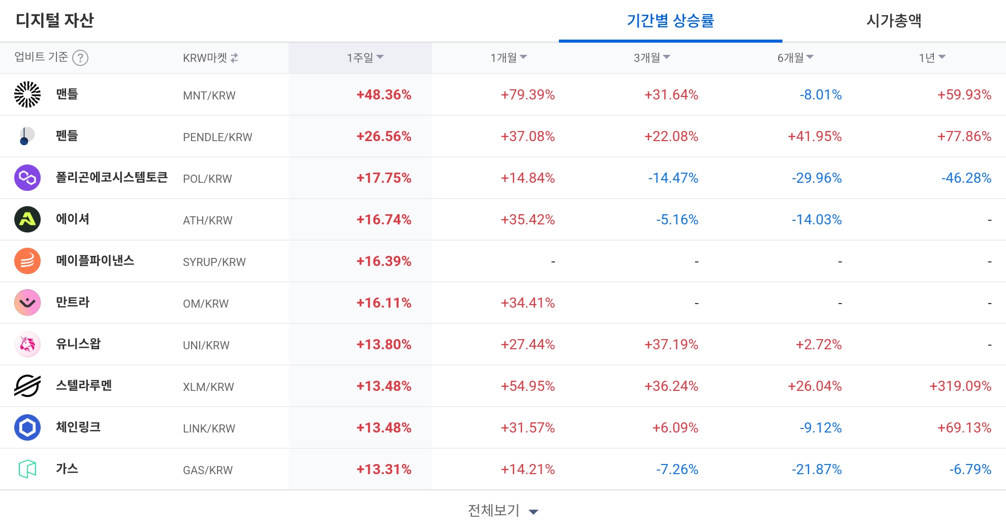 [코인 TOP 10 주간동향] 저스트·EGLD, 일 매수세 강하게 유입…MNT·MAGIC 주간 급등 주도