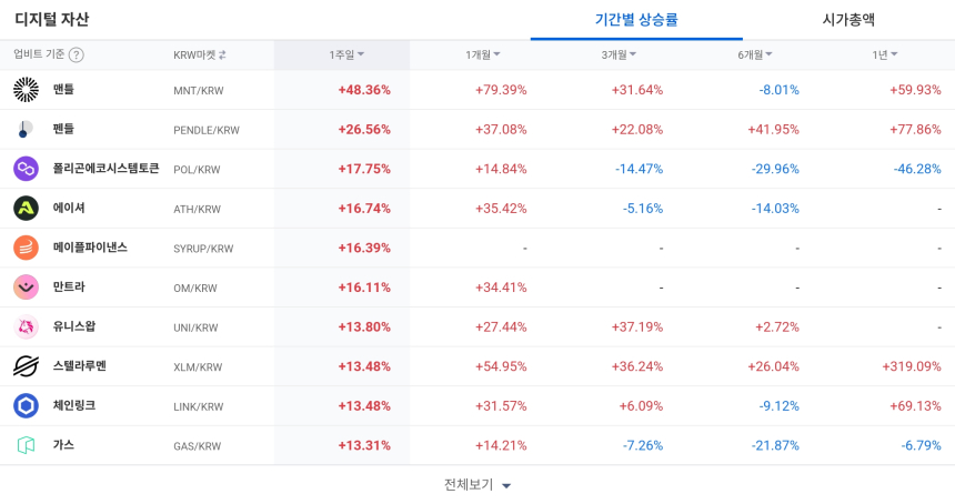 [코인 TOP 10 주간동향] 저스트·EGLD, 일 매수세 강하게 유입…MNT·MAGIC 주간 급등 주도