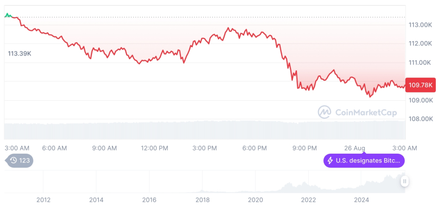  [오후 시세브리핑] 암호화폐 시장 하락세… 비트코인 10만9730달러, 이더리움 4398달러