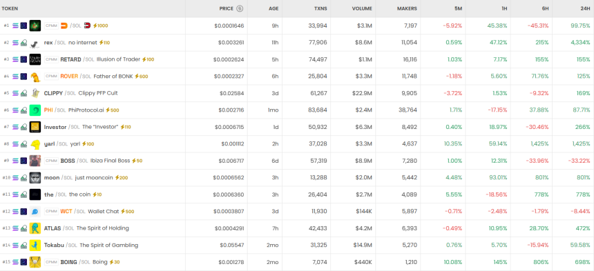  [DEX 리포트] SGROK·FOX 급등…STARTUP·LIZARD 급락