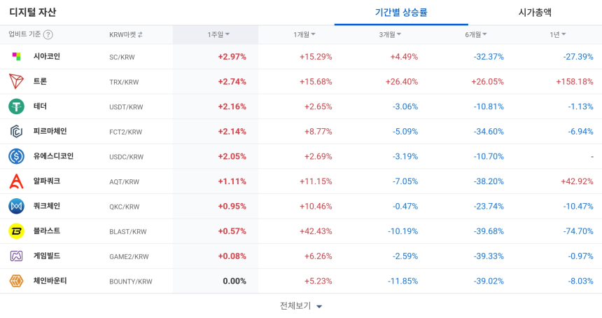  [코인 TOP 10 주간동향] 고체인·옵저버 100% 급등…셀레스티아·파워렛저 강력 매수세
